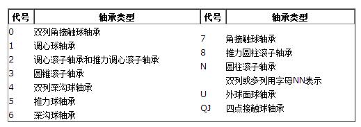 轴承型号尺寸查询表 轴承型号尺寸查询方法大全