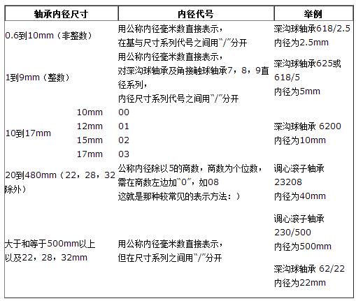 轴承型号尺寸查询表 轴承型号尺寸查询方法大全