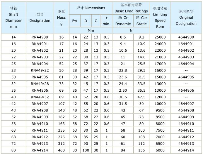 滚针轴承型号查询对照和滚针轴承尺寸表