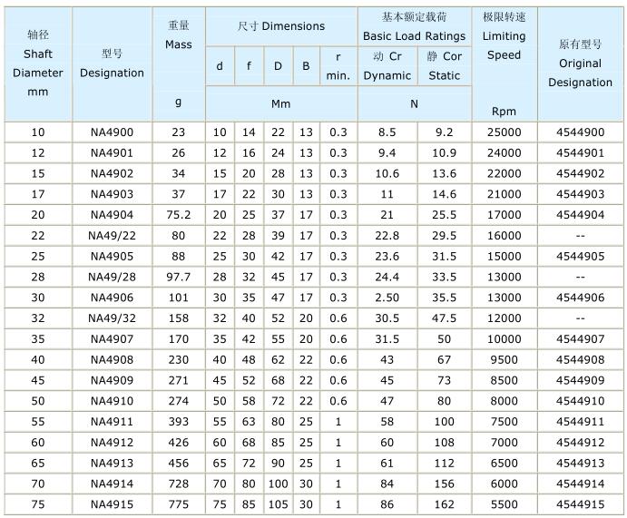 滚针轴承型号查询对照和滚针轴承尺寸表