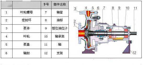 中开泵两侧的轴承 剖开可以看到34种泵的内部结构图,性能特征一目了然